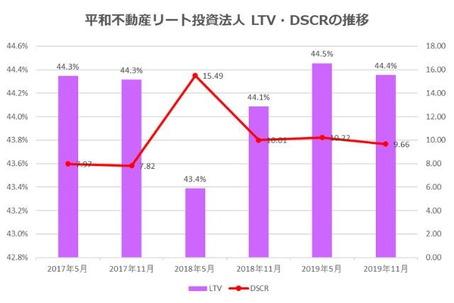 平和不動産リート投資法人2019年11月期決算LTV・DSCR推移