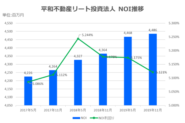 平和不動産リート投資法人2019年11月期決算NOI推移