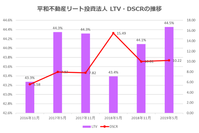 平和不動産リート投資法人2019年5月期決算LTV・DSCR推移