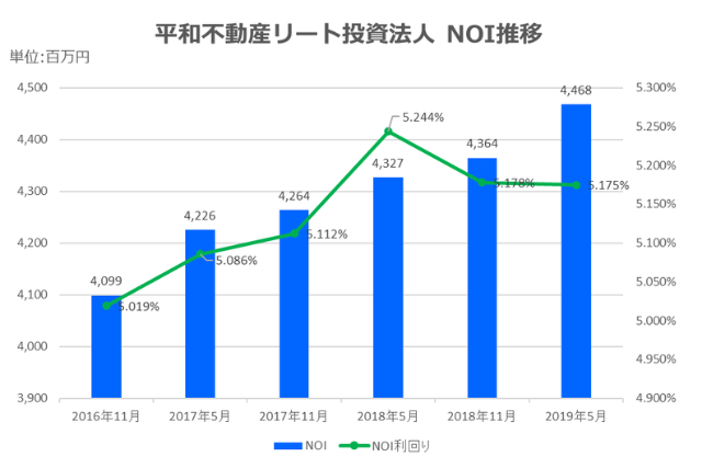 平和不動産リート投資法人2019年5月期決算NOI推移
