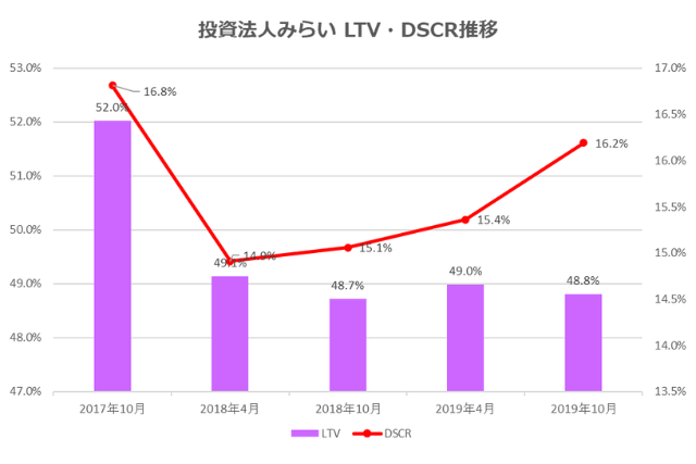 投資法人みらい2019年10月期決算LTV・DSCR推移