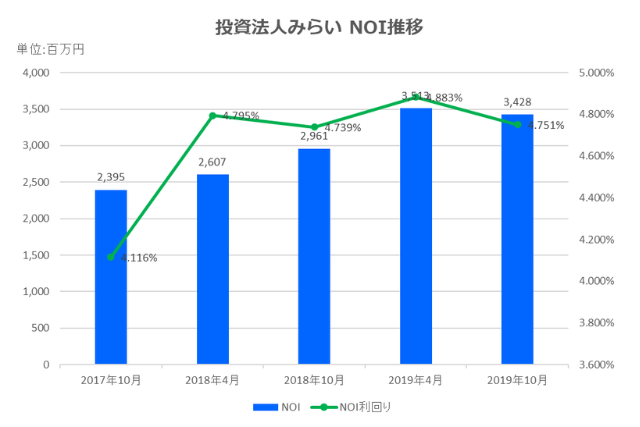 投資法人みらい2019年10月期決算NOI推移
