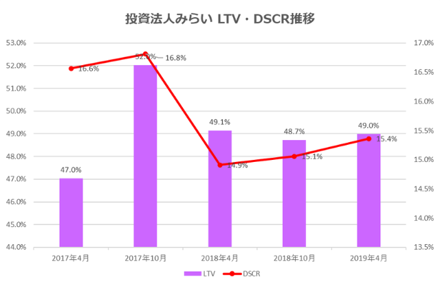 投資法人みらい2019年4月期決算LTV・DSCR推移