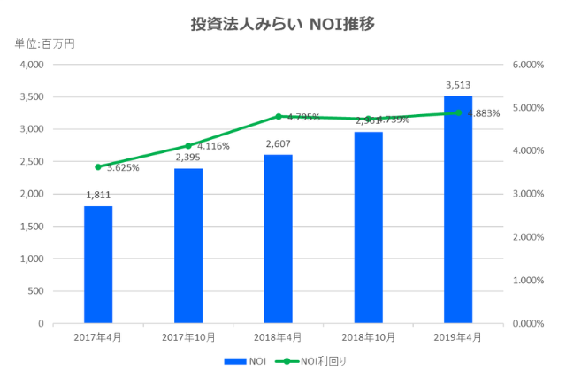 投資法人みらい2019年4月期決算NOI推移