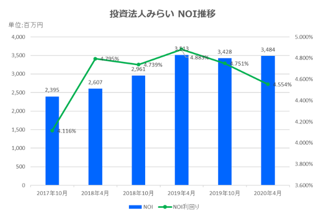 投資法人みらい2020年4月期決算NOI推移