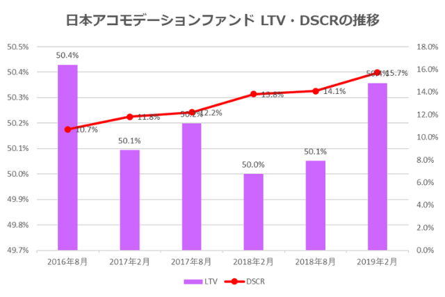 日本アコモデーションファンド投資法人2019年12月期決算LTV・DSCR推移