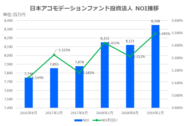 日本アコモデーションファンド投資法人2019年12月期決算NOI推移