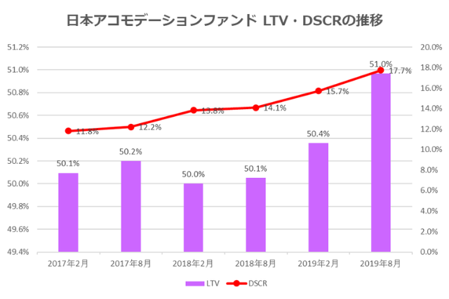 日本アコモデーションファンド投資法人2019年8月期決算LTV・DSCR推移