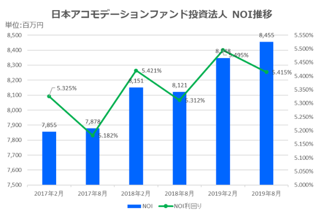 日本アコモデーションファンド投資法人2019年8月期決算NOI推移