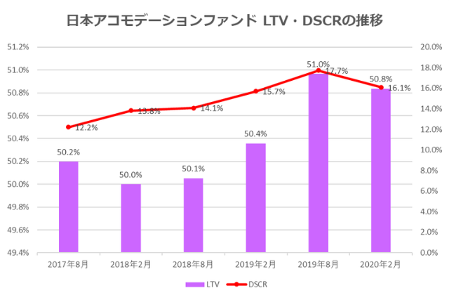 日本アコモデーションファンド投資法人2020年2月期決算LTV・DSCR推移