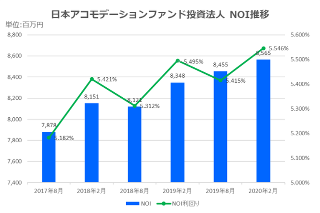 日本アコモデーションファンド投資法人2020年2月期決算NOI推移
