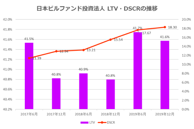 日本ビルファンド投資法人2019年12月期決算LTV・DSCR推移