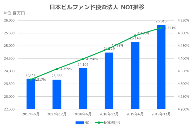 日本ビルファンド投資法人2019年12月期決算NOI推移
