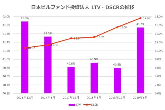 日本ビルファンド投資法人2019年6月期決算LTV・DSCR推移