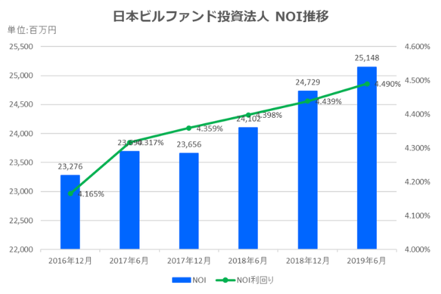 日本ビルファンド投資法人2019年6月期決算NOI推移