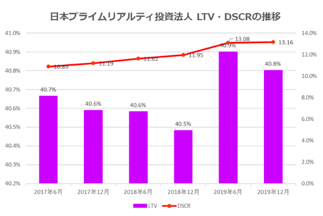 日本プライムリアルティ投資法人2019年12月期決算LTV・DSCR推移