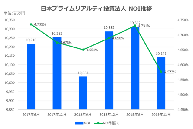 日本プライムリアルティ投資法人2019年12月期決算NOI推移