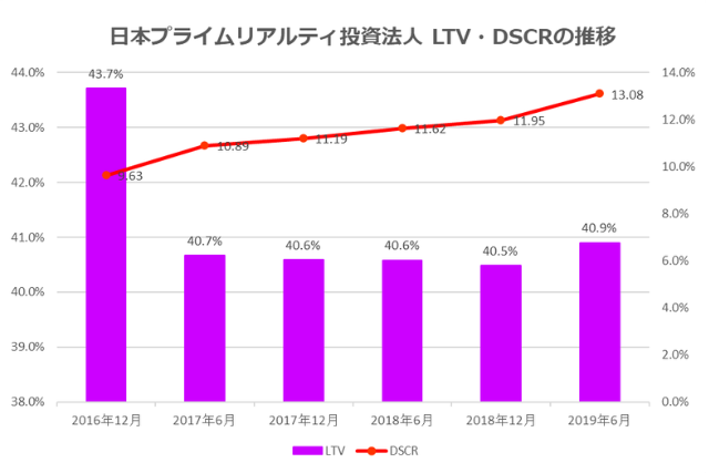 日本プライムリアルティ投資法人2019年6月期決算LTV・DSCR推移