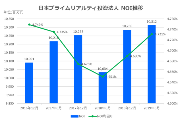日本プライムリアルティ投資法人2019年6月期決算NOI推移
