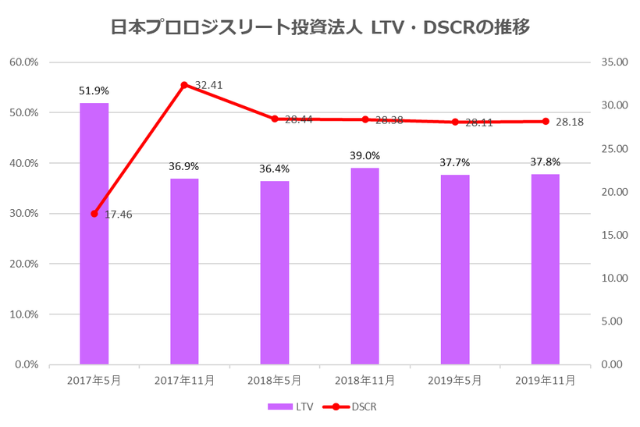 日本プロロジスリート投資法人2019年11月期LTV・DSCR推移