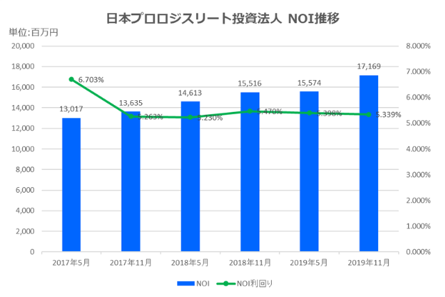 日本プロロジスリート投資法人2019年11月期NOI推移