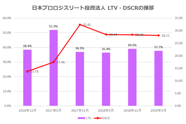 日本プロロジスリート投資法人2019年5月期決算LTV・DSCR推移