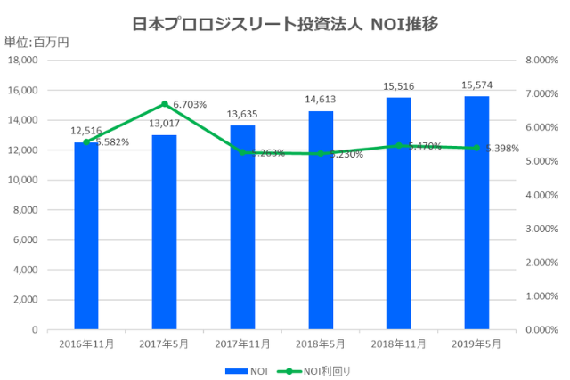 日本プロロジスリート投資法人2019年5月期決算NOI推移