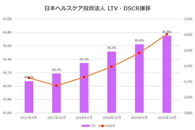 日本ヘルスケア投資法人2019年10月期決算LTV・DSCR推移