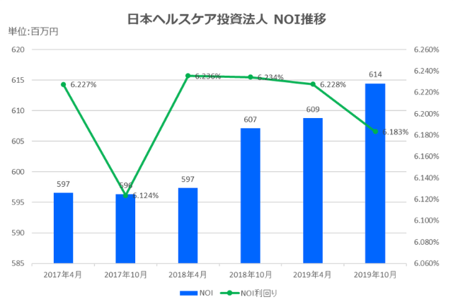 日本ヘルスケア投資法人2019年10月期決算NOI推移