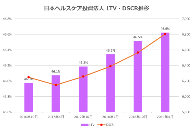 日本ヘルスケア投資法人2019年4月期LTV・DSCR推移