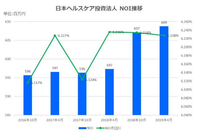 日本ヘルスケア投資法人2019年4月期NOI推移