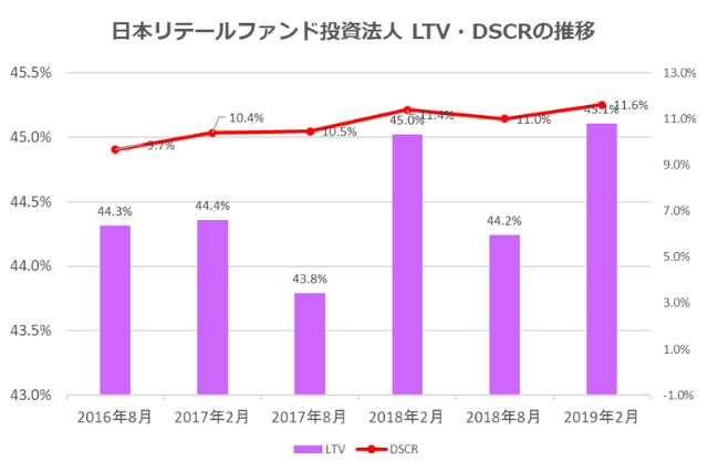 日本リテールファンド投資法人2019年2月期LTV・DSCR推移