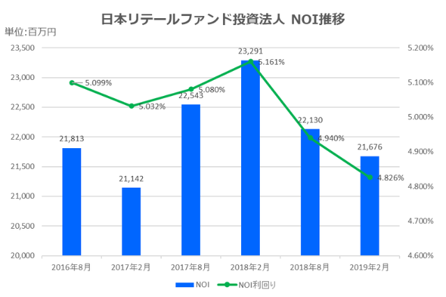 日本リテールファンド投資法人2019年2月期NOI推移