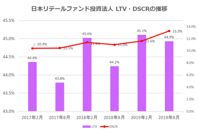 日本リテールファンド投資法人2019年8月期決算LTV・DSCR推移
