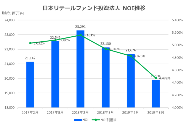 日本リテールファンド投資法人2019年8月期決算NOI推移