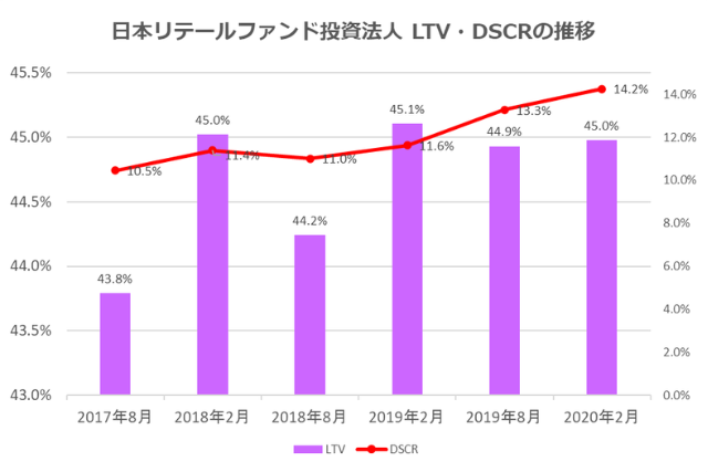 日本リテールファンド投資法人2020年2月期決算LTV・DSCR推移
