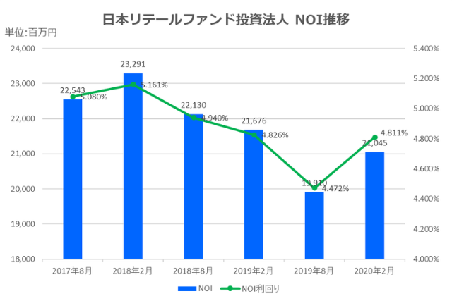 日本リテールファンド投資法人2020年2月期決算