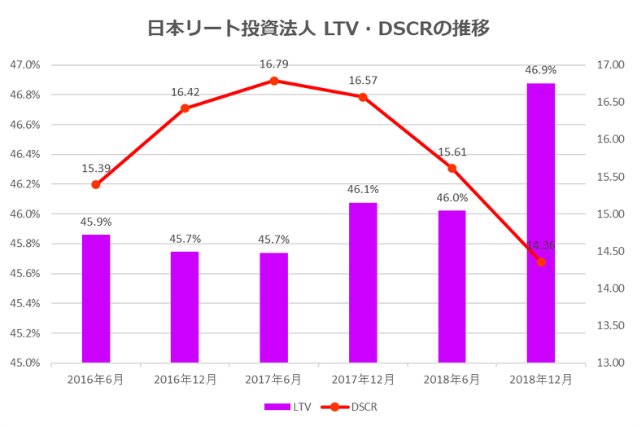 日本リート投資法人2018年12月期決算LTV・DSCR推移