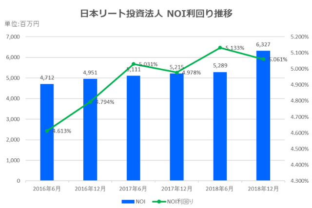 日本リート投資法人2018年12月期決算NOI推移