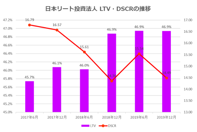 日本リート投資法人2019年12月期決算LTV・DSCR推移