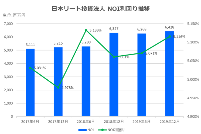 日本リート投資法人2019年12月期決算NOI推移