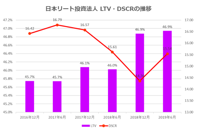 日本リート投資法人2019年6月期決算LTV・DSCR推移