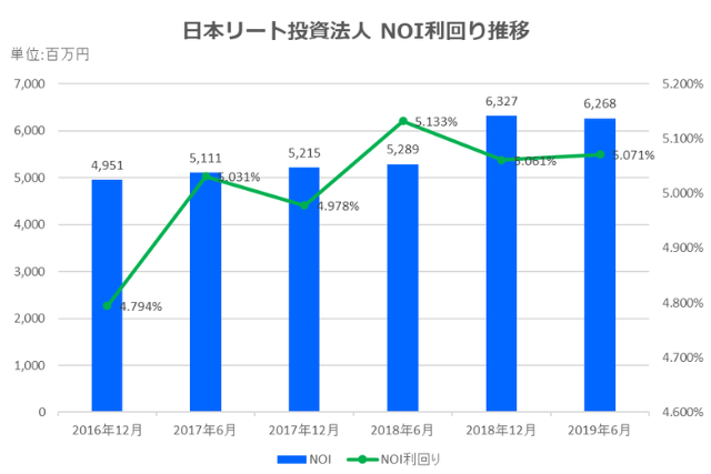 日本リート投資法人2019年6月期決算NOI推移