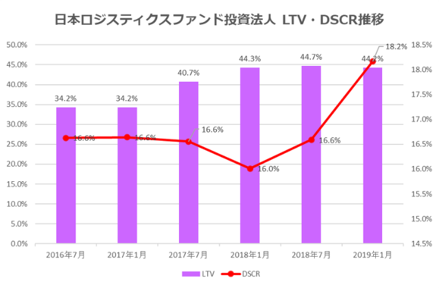 日本ロジスティクスファンド投資法人2019年1月期決算LTV・DSCR推移