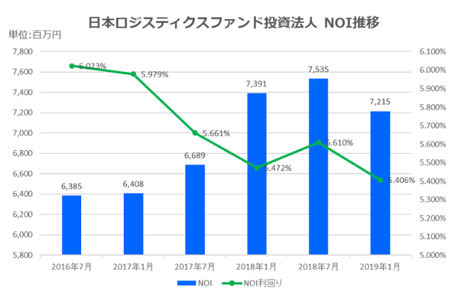 日本ロジスティクスファンド投資法人2019年1月期決算NOI推移