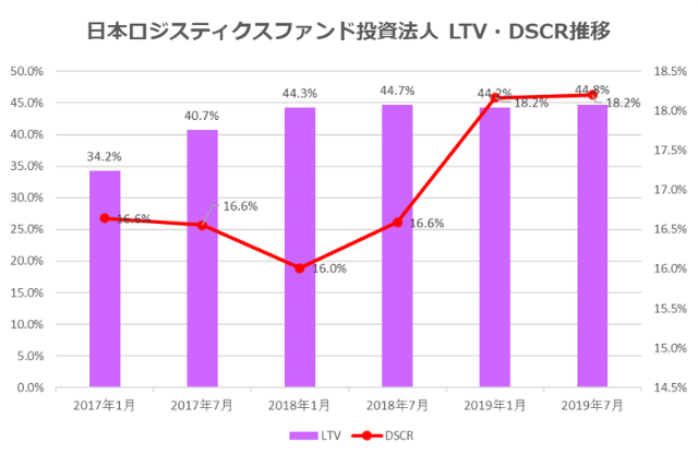 日本ロジスティクスファンド投資法人2019年7月期決算LTV・DSCR推移