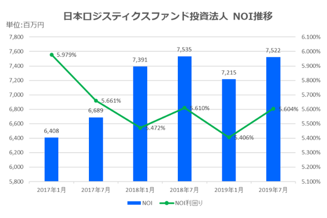 日本ロジスティクスファンド投資法人2019年7月期決算NOI推移