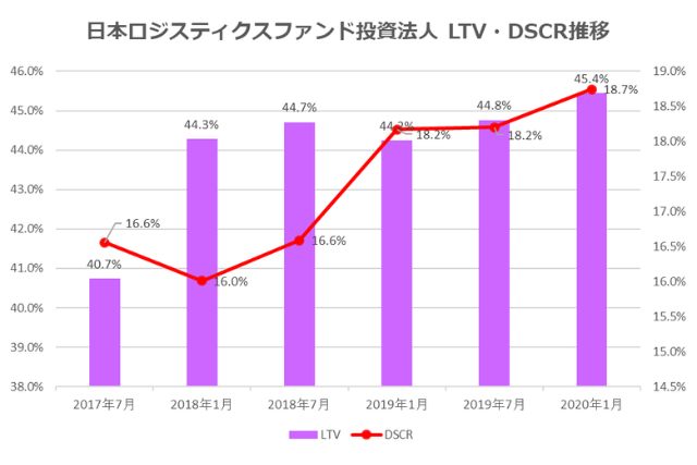 日本ロジスティクスファンド投資法人2020年1月期決算LTV・DSCR推移