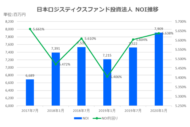 日本ロジスティクスファンド投資法人2020年1月期決算NOI推移