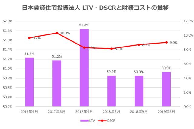 日本賃貸住宅投資法人2019年3月期決算LTV・DSCR推移